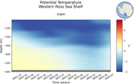 Time series of Western Ross Sea Shelf Potential Temperature vs depth